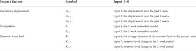 Landslide displacement prediction based on CEEMDAN and grey wolf optimized-support vector regression model